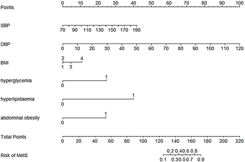 Figure 3 The nomogram for prediction metabolic syndrome (MetS) in population in high altitude areas in Qinghai Province.