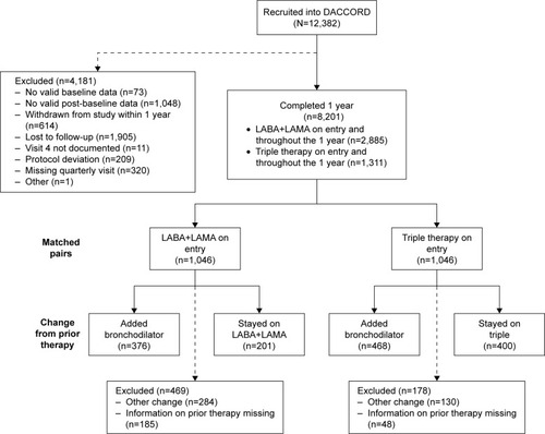 Figure 1 Patient disposition, including numbers of patients included in the initial matched-pairs analysis and those included in the subsequent analyses by prior COPD maintenance therapy.