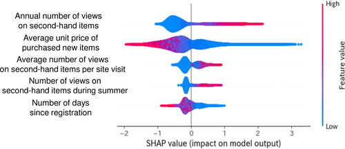 Figure 5. Results of the analysis of the effects of each covariate on the outcome variable using model-based validation. The top five variables and their SHAP values, which were determined to have a significant effect on the objective variable by SHAP.