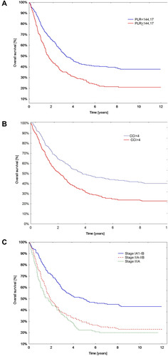 Figure 3 Kaplan–Meier curves of survival of patients operated on due to non-small cell lung cancer. (A) Platelet to lymphocyte ratio. (B) Charlson comorbidity index (CCI). (C) Stage of disease.