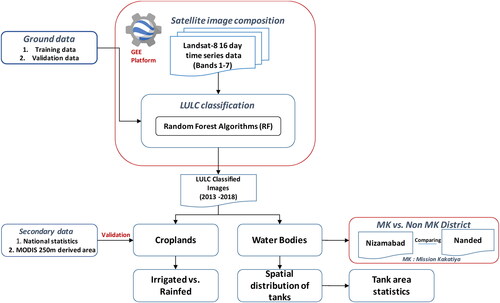 Figure 2. The method and approach used for assessing the impact of Mission Kakatiya in Telangana State of India.