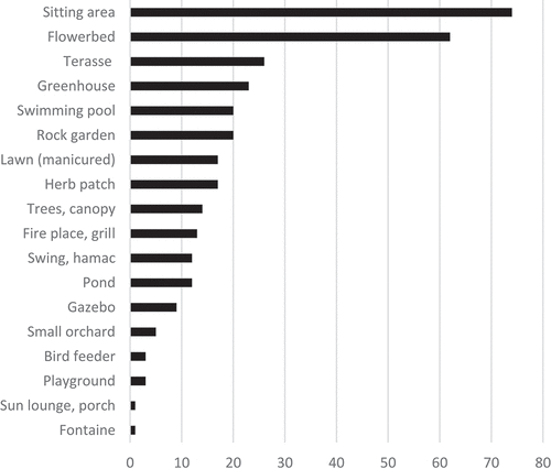 Figure 2. Favourite elements of the residential garden.