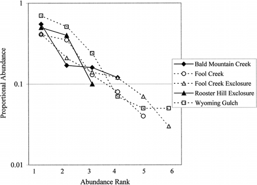 FIGURE 2. Relative abundance of all captured species at each location. While more water voles were captured at the Rooster Hill Exclosure and Bald Mountain Creek sites, fewer small mammal species were captured and the small mammal community was less diverse at these locations, as indicated by the shorter solid lines. The steep lines indicate that one species of small mammal dominated the captures at each location.