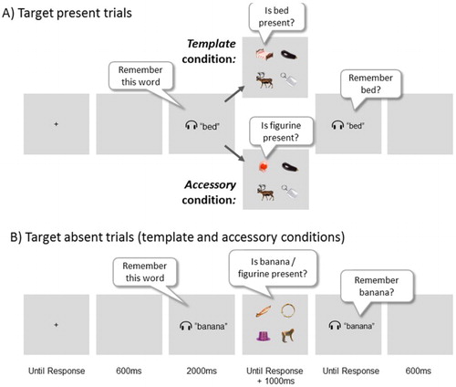 Figure 1. Illustration of the procedure and different trial types, with various stimulus examples. On all trials, participants memorized a spoken word for a verbal recognition test at the end of the trial. During the retention period, they performed a visual search task. Panel A) illustrates target present trials, where in the template condition, people searched for the object referred to by the word, while in the accessory condition, the word was not relevant for the search, but was still needed for the memory test. Here, observers searched for a member of a set of plastic figurines instead. The crucial trials were the target absent trials, illustrated in Panel B). These contained an object that was semantically related (in this example the monkey), an object that was visually related (here the canoe) and two objects that were unrelated (here the hat and the tambourine) to the memorized word. In terms of stimulus sequence, these trials were identical for both template and accessory conditions. However, as for the present trials, the task set differed per block, as in the template condition observers were searching for the spoken word, while in the accessory condition they were searching for a figurine, while still remembering the word for the memory test.