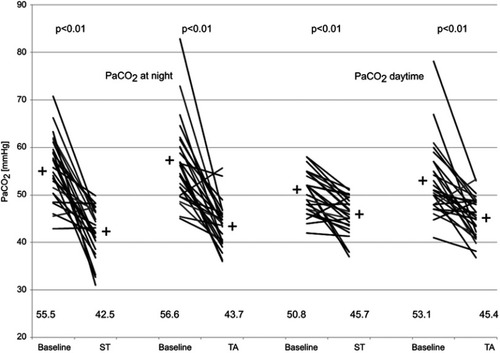 Figure 4 Mean CO2 values at night and during the day before and after 6 weeks of ST-mode and controlled NIV (COPD patients only).