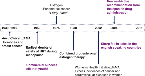 Fig. 3 Summary of the history of HRT use and its relationship with adverse effects.