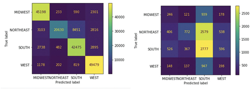 Figure 33. Confusion matrix for training and development set (after upsampling and downsampling).