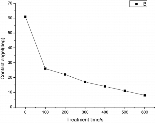 Figure 1. The contact angle of the polymer substrates with different plasma pretreatment time.