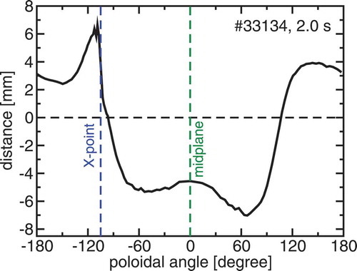 Fig. 18. Distance between the separatrices evaluated with less uncertainty in the fitting of the currents in the poloidal field coils compared to allowing for more flexibility to address uncertainties in the current measurements and induced vessel current