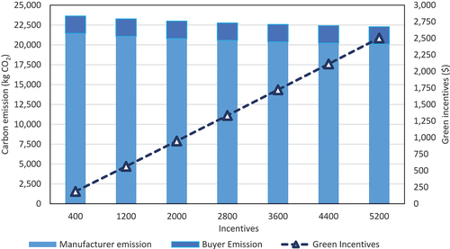Figure 3. The impact of the changes in incentives on emissions and incentives.