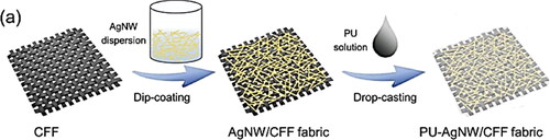 Figure 5. Schematic for the fabrication of the PU-AgNW/CFF fabric (Jia et al., Citation2019).