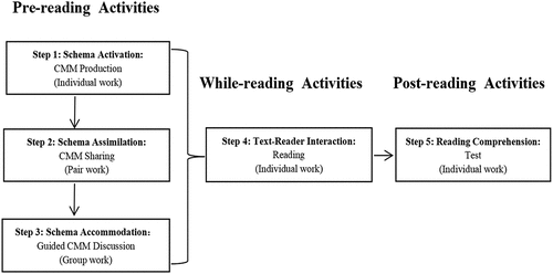 Figure 1. The Schema Strategy Training Model