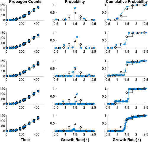 Figure 3. Simulated Data with Unimodal Growth Distribution. Each row demonstrates our ability to determine the best fit data to a set of simulated propagon counts with increasing numbers of equally spaced nodes in our discrete model: (Row 1) 5 Nodes, (Row 2) 10 Nodes, (Row 3) 25 Nodes, (Row 4) 50 Nodes and (Row 5) 100 Nodes. In each row we depict: (Left) the simulated propagon counts (black circles) and best fit model output (blue); (Centre) the true probability density (black) compared to estimated probability density (blue) and (Right) the true cumulative distribution (black) compared to estimated cumulative distribution function. We see that with increasing nodes we converge to the cumulative distribution.