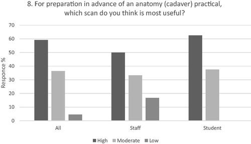 Figure 7. Results for question 8: ‘For preparation in advance of an anatomy (cadaver) practical, which scan do you think is most useful?’, for all responses, then comparing staff and students.