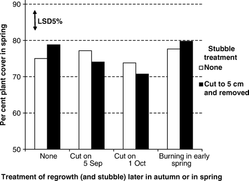 Figure 4.  Effect of stubble treatment after harvest and cutting/burning in autumn/early spring on the coverage (%) of meadow fescue in spring. Mean of seven crops harvested in Experimental series I.