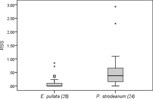 Figure 1. Relative shear stress (RSS) calculated for each individual of the two mussel species collected at BS from June to October, 2012 (ᴼ indicates outliers that are values between 1.5 X interquartile range (IQR) and 3 X IQR and x indicates extreme outliers that are values greater than 3 X IQR. Outliers and extreme outliers indicate that data can be variable and individuals can be distributed in a highly variable range of relative shear stress conditions).
