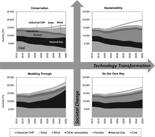 Figure 5. Electricity generation mix.