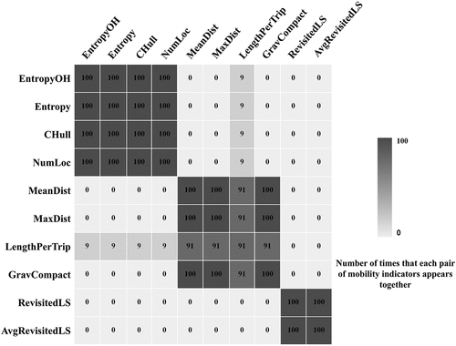 Figure 2. EFA summary matrix for the 100 runs of the random day selection. The counts indicate how often each pair of mobility indicators co-appears in a factor. The mobility indicators are organized the same as Table 5.