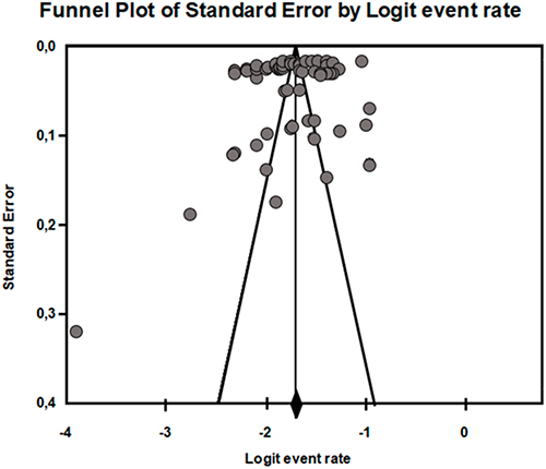 Figure 5 Funnel plot of standard error by logit event rate. The analysis included 19 studies with the three standards under study (57 points).
