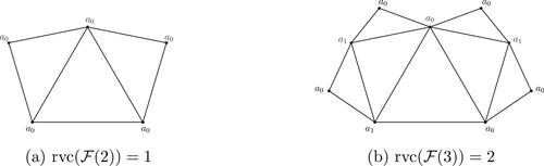 Figure 1. A vertex coloring giving rainbow-connected F(2) and F(3).