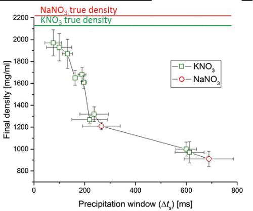 Figure 2. Particle density of the final dried microparticles as a function of the precipitation window for the component that first saturates on the surface. The solid lines at the top indicate the true densities of KNO3 and NaNO3.
