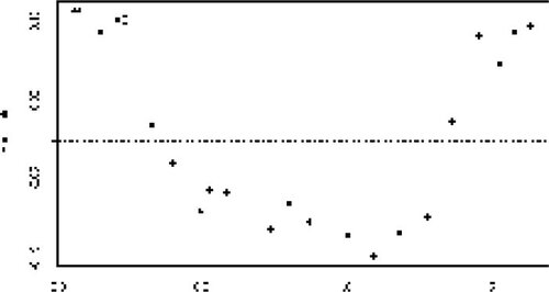 Figure 2. Residuals vs. Fitted Values from Statistician’s First Model.