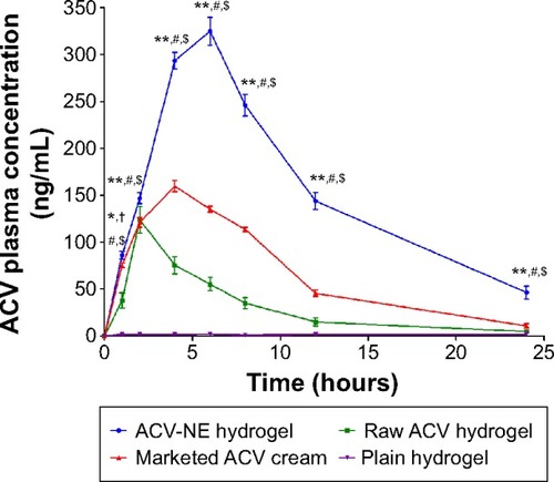 Figure 6 Mean plasma concentration-time profiles for ACV after transdermal administration of the different formulations.Notes: The data represent the mean ± standard deviation (n=6). *P<0.05; **P<0.001. †ACV-NE hydrogel compared with the marketed (reference) ACV cream. #Compared with raw ACV hydrogel (positive control). $Compared with plain hydrogel (negative control).Abbreviations: ACV, acyclovir; NE, nanoemulsion.