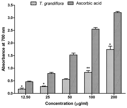 Figure 1. Reducing power of T. grandiflora extract compared with the standard ascorbic acid as assessed by ferric reducing power assay.