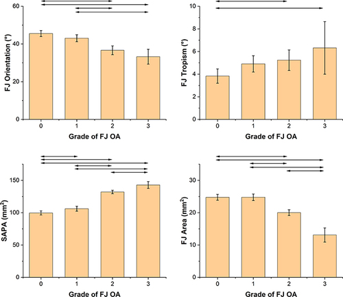 Figure 3 Mean and 95% confidence interval of the facet joint orientation (top left), facet joint tropism (top right), superior articular process cross-sectional area (SAPA; bottom left), and facet joint area (bottom right) with each grade of facet joint osteoarthritis (FJ OA) at the L4/5 level (101 patients with grade 0, 97 with grade 1, 94 with grade 2, and 25 with grade 3). Horizontal lines indicate significant differences between grades (independent sample t-test, p <0.05).