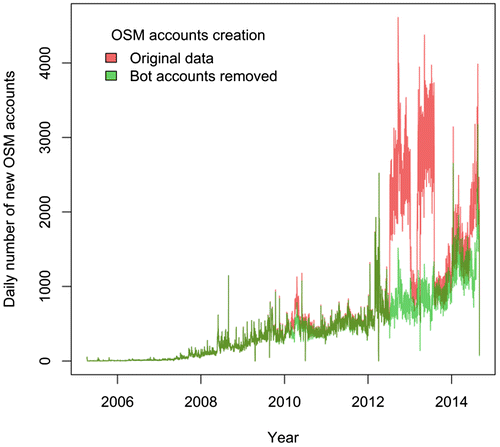 Figure 2. New OSM accounts prior (red) and after (green) bot account removal.