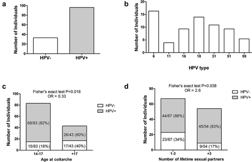 Figure 1. The overall prevalence of HPV genotypes in female university students. a) The infection prevalence is expressed as the number of individual positives for each genotype. From 129 samples, 74.41% (96 students) were positive for HPV (gray bar). b) Comparison of the most common HPV genotypes detected in all samples. The prevalence of most common high-risk HPV was HPV-18 13.95%; HPV-31 10.85%; HPV-16 9.3%, HPV-51 9.3%; and HPV-59 5.4%. c) Age distribution of sexual debut among students. The median age of coitarche for HPV- was 17.5 and for HPV+ girls was 17 years, which were used as a cutoff value for stratification of the girls by age. Fisher’s exact test showed that girls over 17 years old have a higher risk of HPV infection (P = .016). d) Comparison of the distribution of sexual partners among HPV- and HPV+ girls showed a statistically significant association between HPV infection and an increased number of lifetime sexual partners (Fisher’s exact test, P = .038). The cutoff value was the median number of lifetime sexual partners that was 3 for HPV- girls and 3.5 for HPV+ girls.