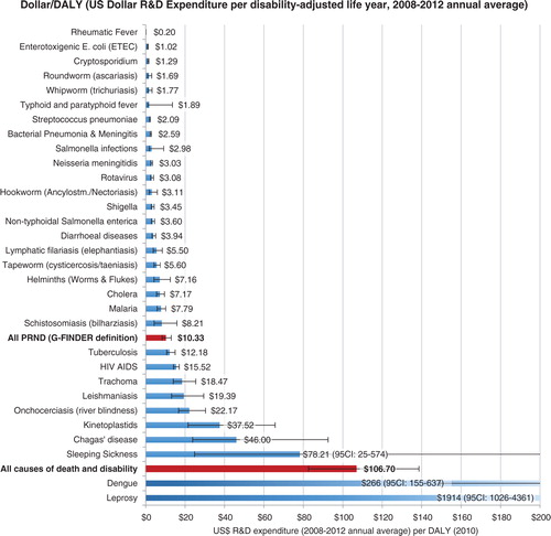 Fig. 3 R&D expenditure (2008–2012 annual average, in 2012 nominal US$) per DALY (2010). Source: Own calculations based on Global Burden of Disease Study 2010, G-FINDER data and data published by Chakma et al. DALYs: disability adjusted life years; R&D: research and development.