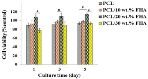 Figure 30. MTT assay on the pure PCL and PCL/FHA coated specimens consisting of different amounts of FHA (#: P ≤ .05) [Citation60].