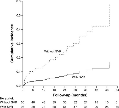 Figure 2 Cumulative risk of liver cirrhosis following treatment.