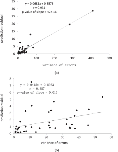 Figure 12. The relationship between RK variance and RK prediction residual: (a) using all 44 validation samples, (b) using the validation samples without the two outliers in (a).