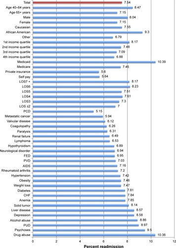 Figure 2 Readmission rates by demographic and clinicopathological characteristic among COPD patients of derivation cohort.Abbreviations: LOS, length of stay (days); CHF, congestive heart failure; PCD, pulmonary circulation disorder; FED, fluid and electrolyte disorder; PVD, peripheral vascular disease; PUD, peptic ulcer disease.
