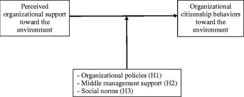 Figure 1. Theoretical research model: effect of perceived organizational support on organizational citizenship behaviors toward the environment, moderated by organizational policies toward the environment, middle-management support toward the environment, and co-worker’s social norms toward the environment.