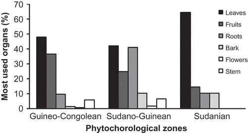 Figure 5. Most used organs of home garden species per phytochorological zone.