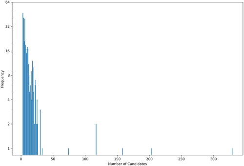 Figure 4. Frequency of toponyms for a given number of candidates.