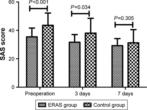 Figure 3 The SAS score in ERAS group was lower than the control group in preoperation and 3 days postoperation, but showed no significant difference compared with those of 7 days postoperation.