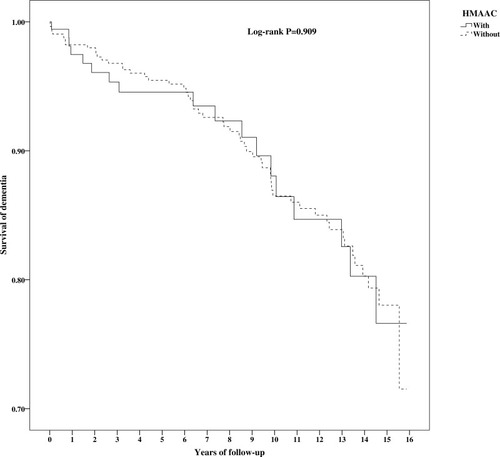 Figure 2 Dementia-free survival for patients with HMCAA users and non-users during the 15-year follow-up period in Taiwan from the index year.