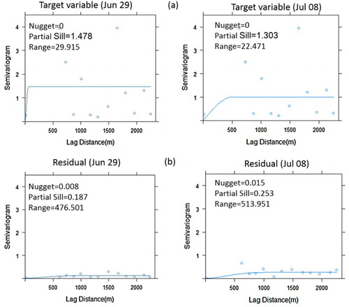 Figure 8. Fitted variograms for the target variable in situ albedo (a) and residuals (b).