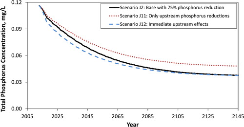 Figure 10. Simulated changes in the average Jun–Sep total phosphorus concentrations (TP) in Lake Winnebago, in response to various phosphorus (P)-loading scenarios using the linked Jensen model, demonstrating the beneficial (Scenario J11—only upstream load reductions) and detrimental (J12—if upstream load reductions could occur immediately) effects of it being in a chain of lakes. All concentrations are a simple moving average of the previous 5 yr, which differ slightly from the geometric mean concentrations in Supplement Table 4.