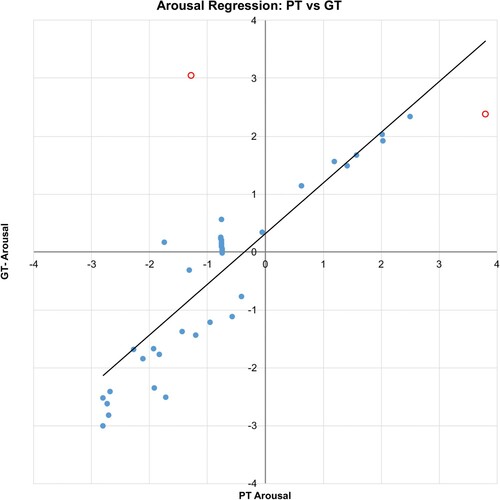 Figure 5. GT versus PT for arousal dimension showing outliers.