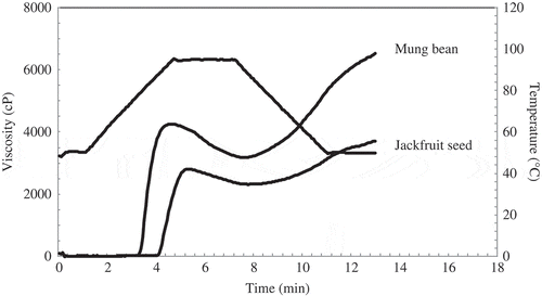 Figure 6 Pasting profile of starches obtained from jackfruit seed and mung beans.