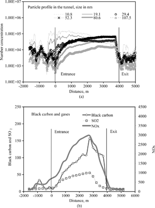 Figure 2 Concentration profiles of ultrafine particles, black carbon, and gases in Tate Cairn's Tunnel from10:25 to 10:29 on 23 September 2004. (Black carbon in μ g m− 3; gases in ppb; number concentration in cm− 3.)