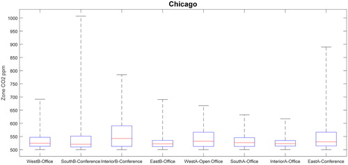 Fig. 26 Zone CO2 concentrations from an annual simulation in Chicago.