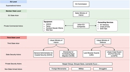 Figure 1. Map of the main actors involved in IBM at different levels (EU, Italy, Libya).