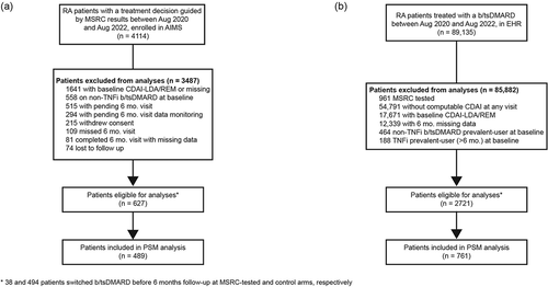 Figure 1. Patient selection (a) Patients in the MSRC-tested arm who met AIMS study criteria and whose treatment decisions were guided by MSRC test results. Patients were excluded from final analyses if they had missing information, were at baseline in low disease activity or remission, were on altMOA at baseline, withdrew consent, or they had unmonitored data. (b) RA patients in the EHR who were treated with a b/tsDMARD. Patients were excluded if they had previously undergone MSRC testing, had missing information, had baseline low disease activity or remission, or were on altMOA at baseline. Data were collected between Aug 2020-Aug 2022. *Patients who switched b/tsDMARD before their six-month follow-up in the MSRC-tested (n = 38) and control arms (n = 494) were imputed as last recorded observation before treatment switch carried forward. Abbreviations: AIMS, The Study to Accelerate Information of Molecular Signatures in RA; altMOA, b/tsDMARD with differing mechanism of action than tumor necrosis factor inhibitors; b/tsDMARD, biologic or targeted synthetic disease-modifying anti-rheumatic drug; CDAI-LDA, clinical disease activity index-low disease activity status (CDAI≤10); REM, remission (CDAI≤2.8); HER, electronic health record; MSRC, molecular signature response classifier; 6 mo., 6 months.