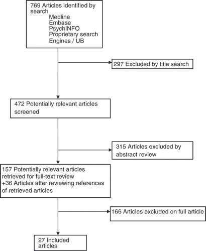 Figure 1. Search, screening and selection of studies.